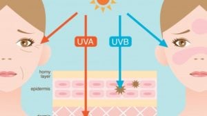 rimpels effecten UVA en UVB straling
